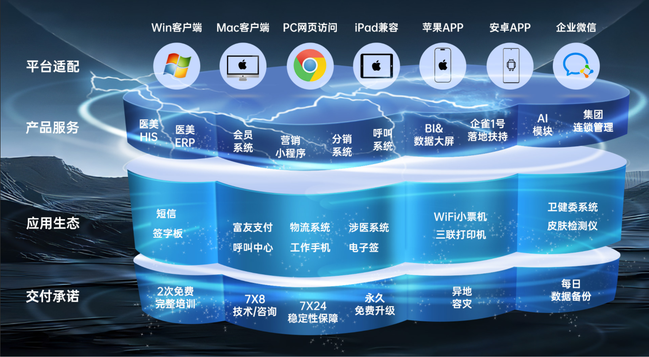 企雀一体化架构：多终端平台适配；HIS、ERP、会员、营销、分销、呼叫、BI、AI与集团连锁管理；支付、物流、电子签及行业应用生态；培训、技术支持、持续升级、异地容灾与每日备份。